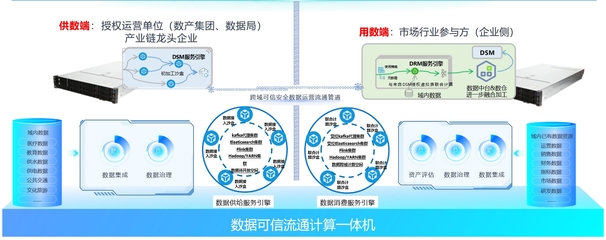 數(shù)據(jù)可信流通計(jì)算體機(jī) 構(gòu)建安全數(shù)據(jù)生態(tài)的基礎(chǔ)軟件服務(wù)引擎